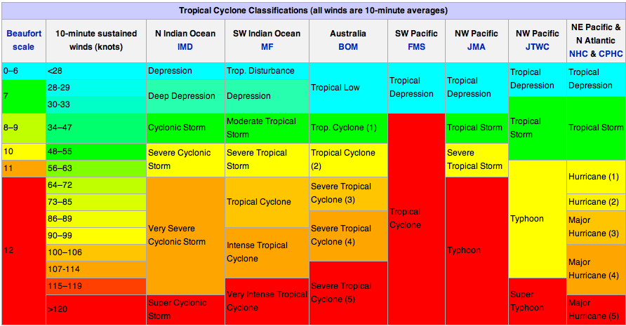 Wind Rating Chart