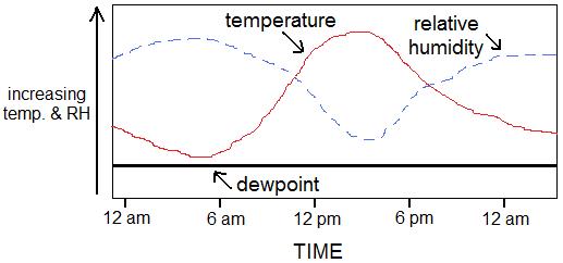 relative humidity vs. time