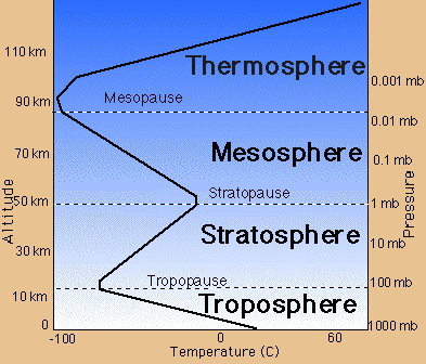 layers of earth. Troposphere – the lowest layer
