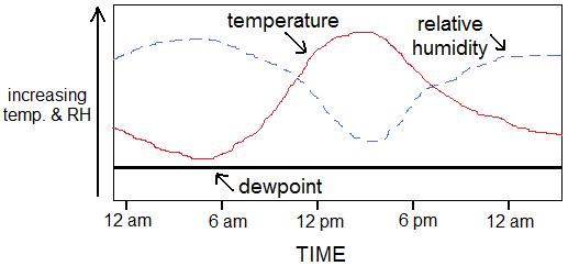 RHvTIME relative humidity vs. time
