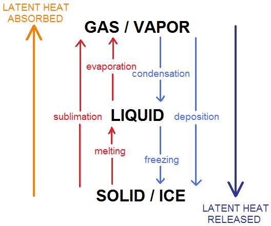 phases phases of water